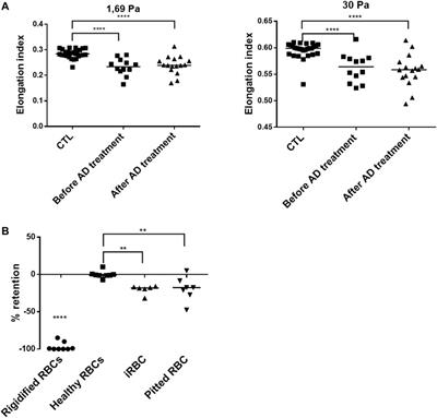 Altered Subpopulations of Red Blood Cells and Post-treatment Anemia in Malaria